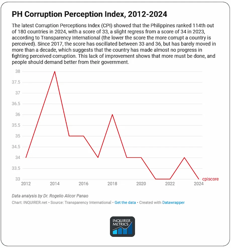 Pumang-114 ang Pilipinas sa 2024 Corruption Index; bumaba sa 33 ang iskor