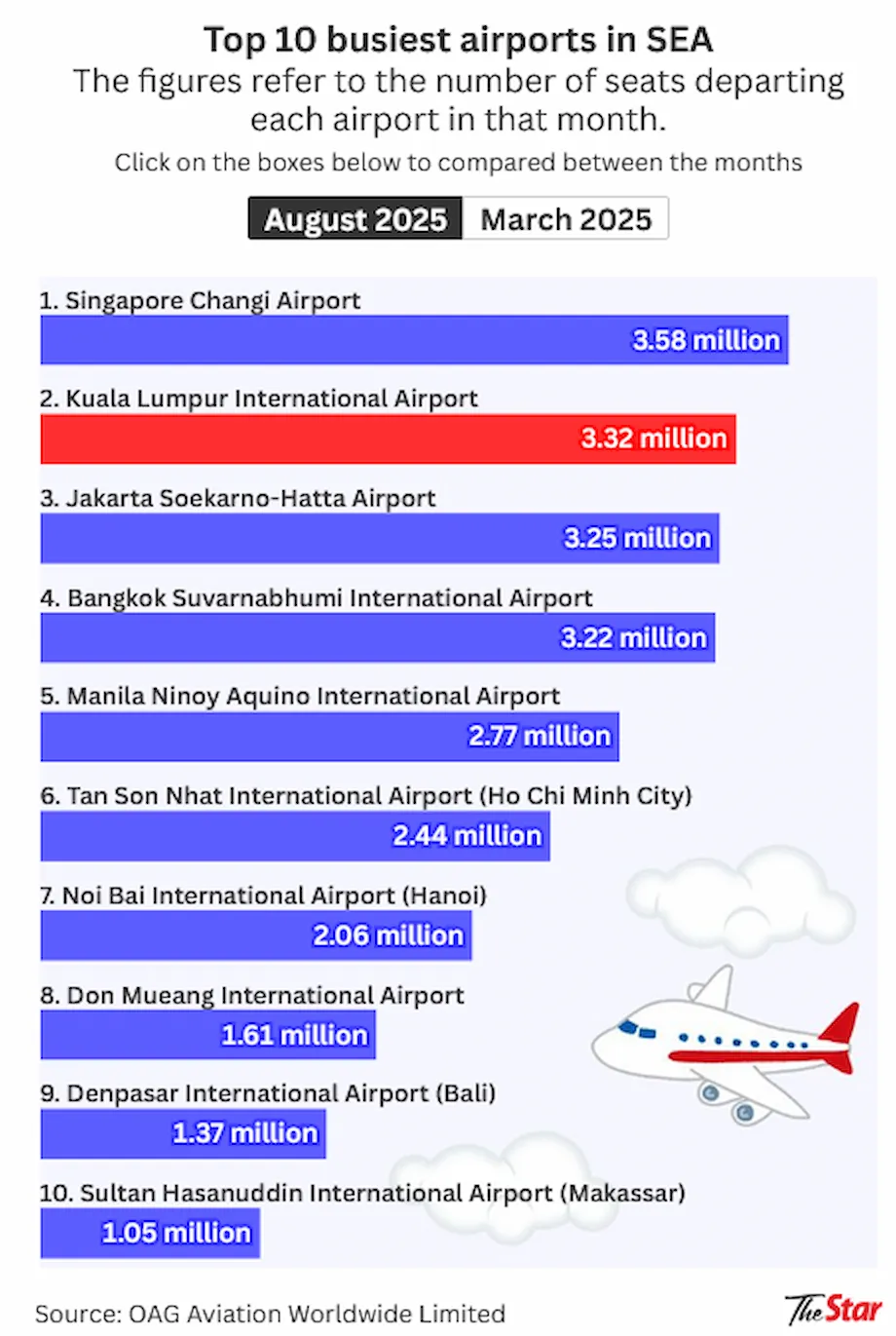 Umakyat ang KLIA sa Ikalawang Pinakabusy na Paliparan sa Timog-Silangang Asya