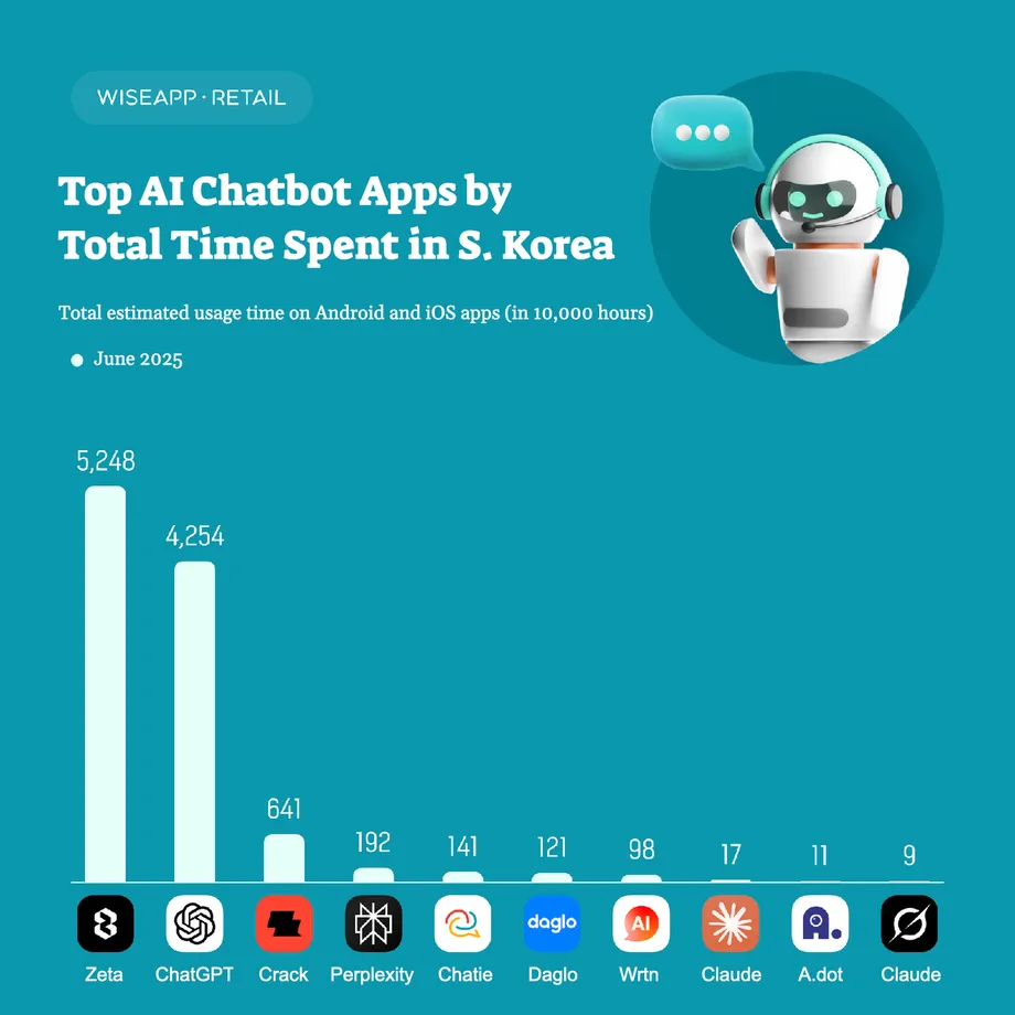Sa Loob ng Zeta, ang AI Chat App na Muling Humuhubog sa mga Relasyon ng Kabataan sa South Korea