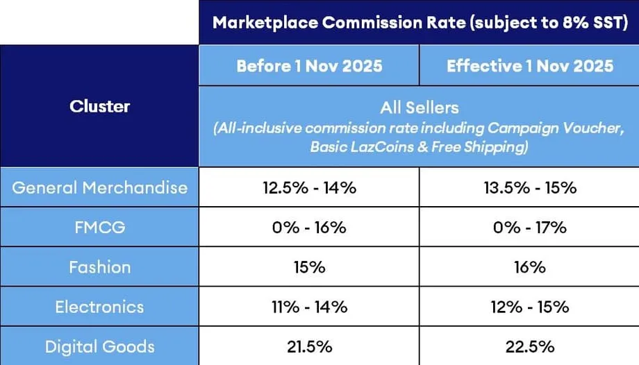 Itinaas ng Lazada sa 22.5% ang Komisyon sa mga Nagbebenta