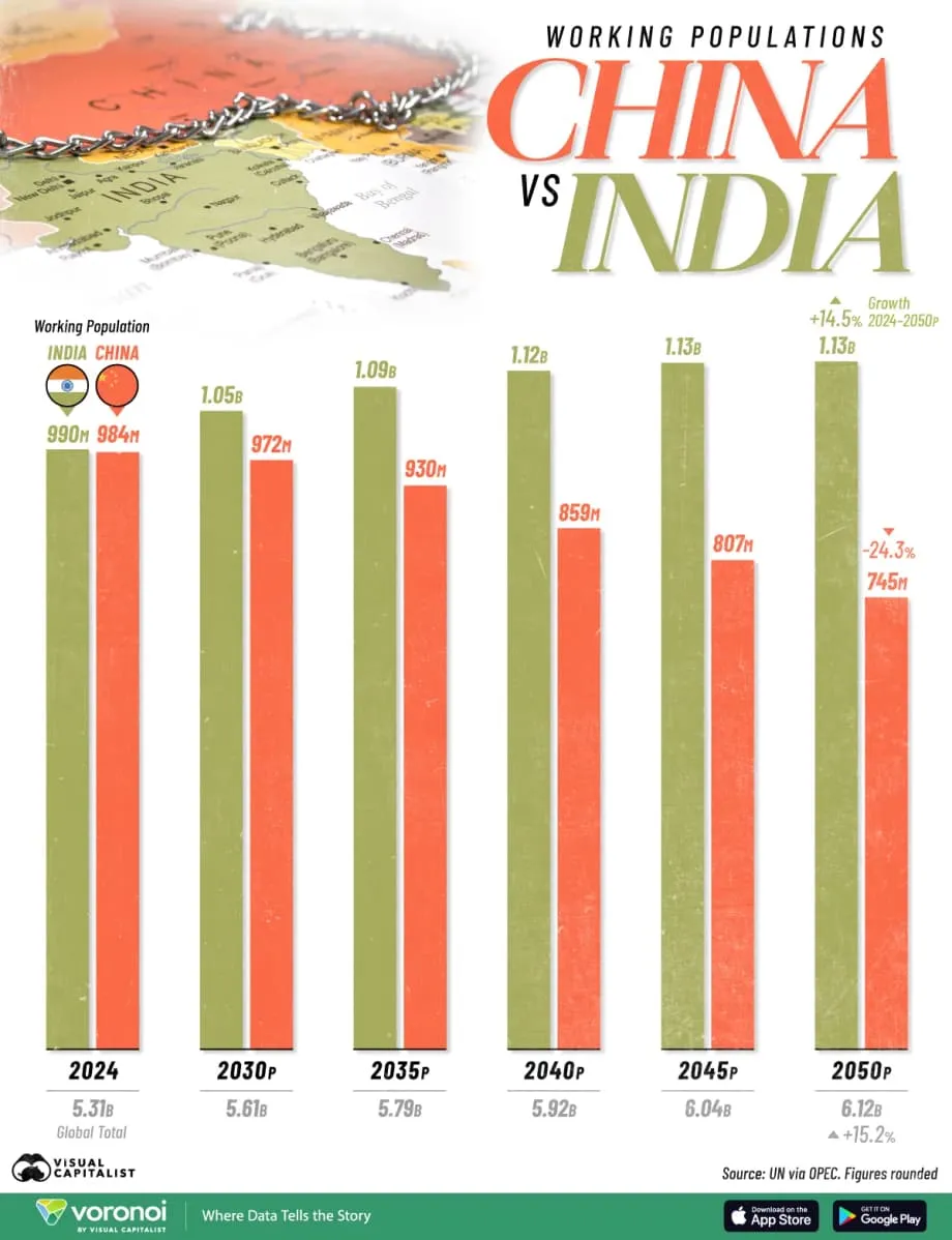 India at China: magkakaibang landas ng populasyong nasa edad paggawa mula 2024 hanggang 2050