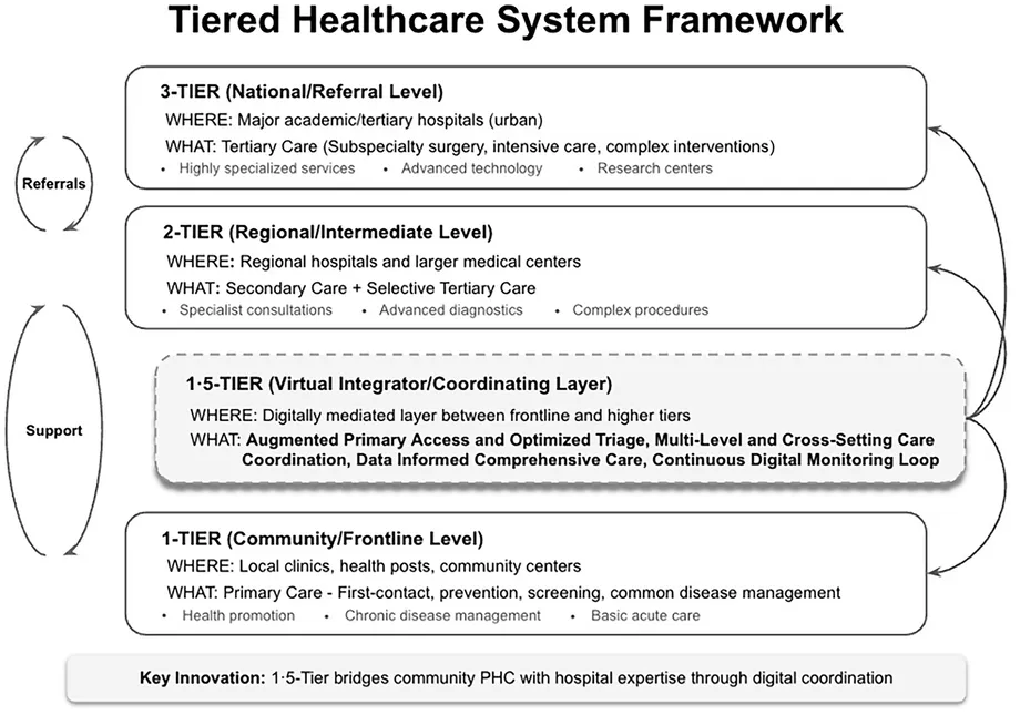 Korean Researchers Propose AI Bridge Between Local Clinics and Major Hospitals